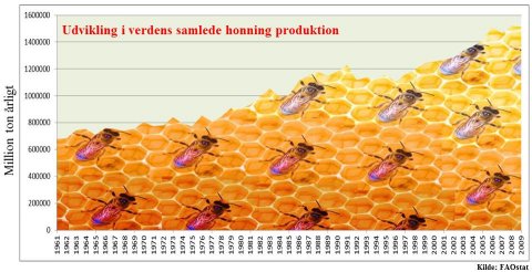 Verdenes honning produktion